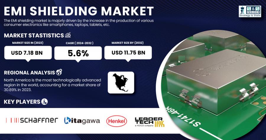 EMI Shielding Market Size & Growth Analysis