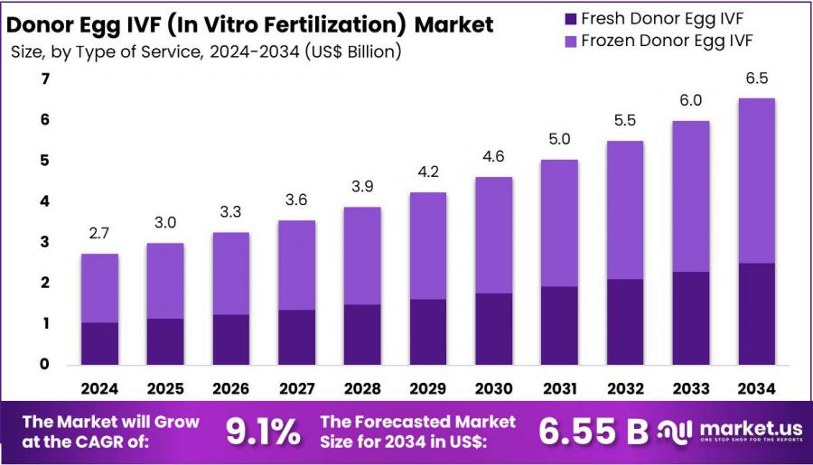 Donor Egg IVF Market Size.jpg