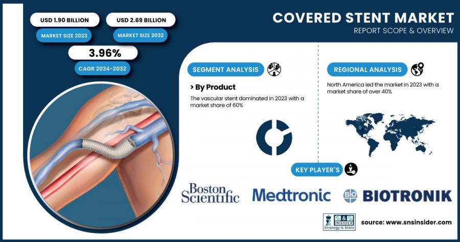 Covered Stent Market