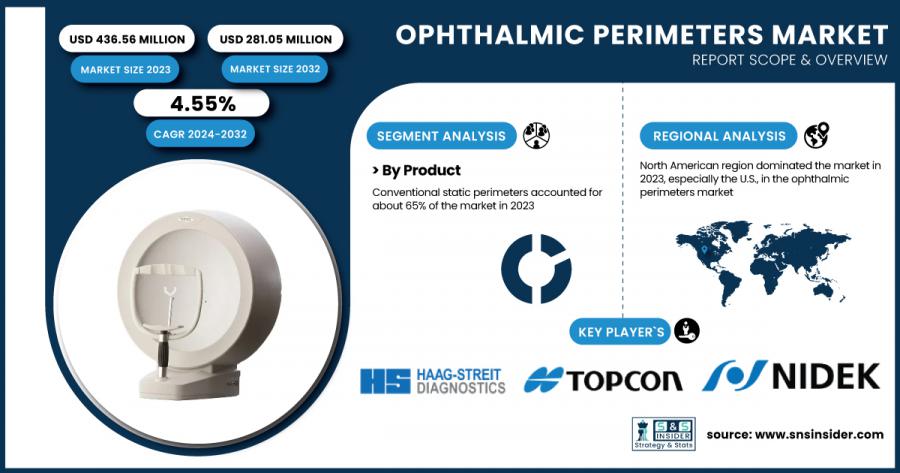 Ophthalmic Perimeters Market