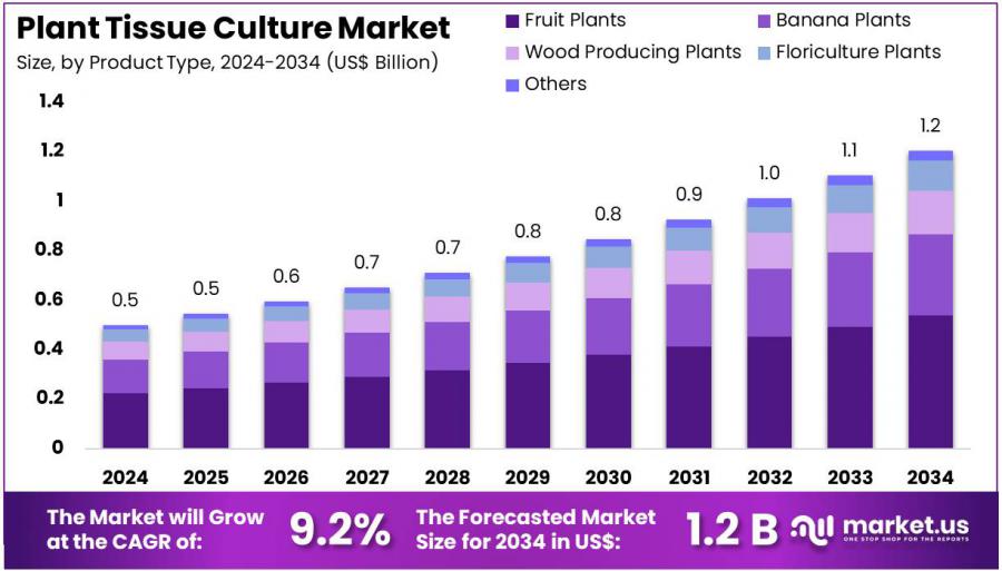 Plant Tissue Culture Market Size.jpg