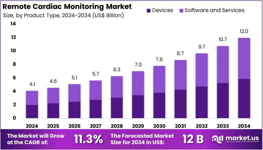 Remote Cardiac Monitoring Market Size.jpg