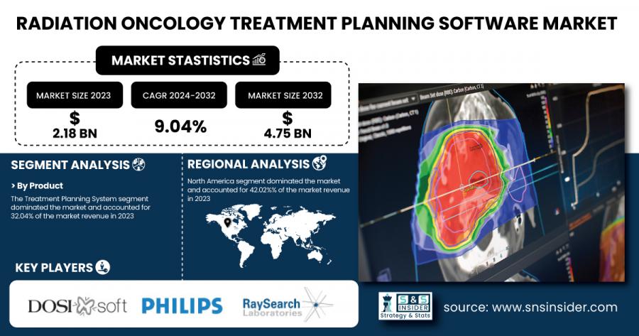 Radiation Oncology Treatment Planning Software Market