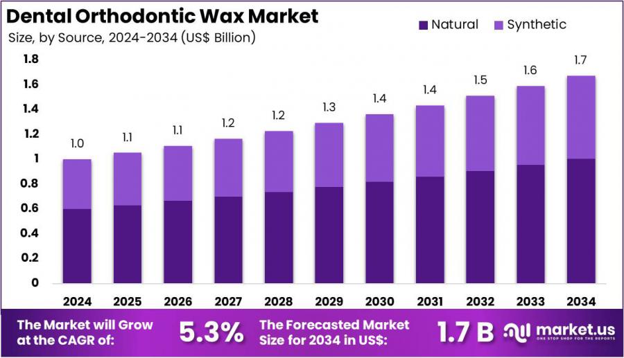 Dental Orthodontic Wax Market Size.jpg