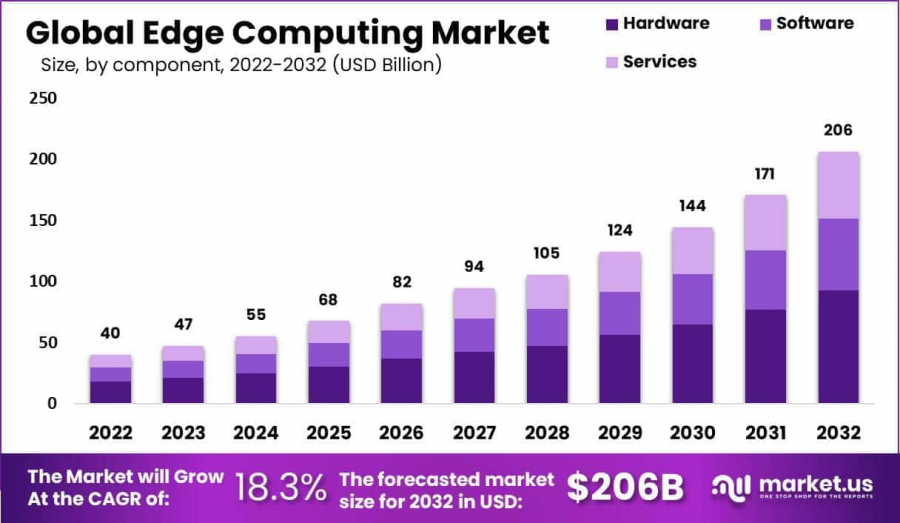 Edge Computing Market Size