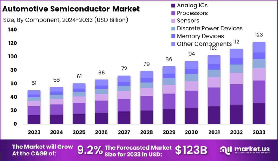 Automotive Semiconductor Market Size