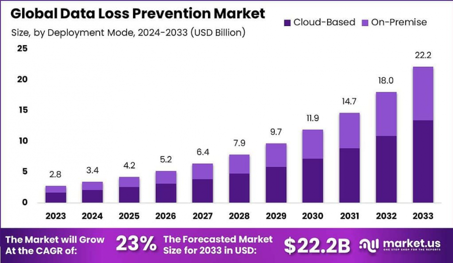 Data Loss Prevention Market Size