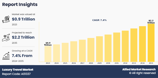 Luxury Travel  Size, Share, and Trend