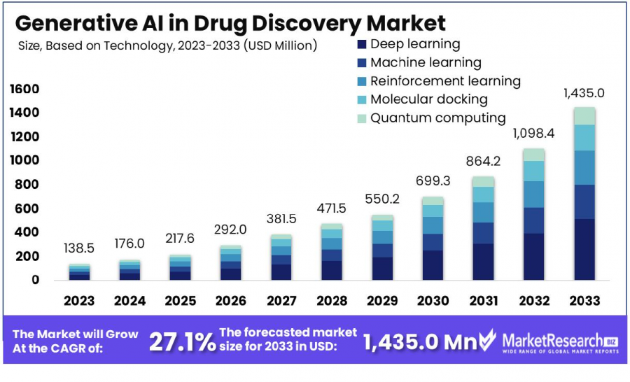 Generative AI in Drug Discovery Market Size