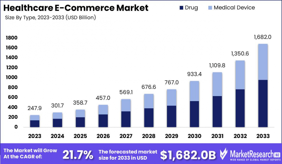 Healthcare E-Commerce Market Size