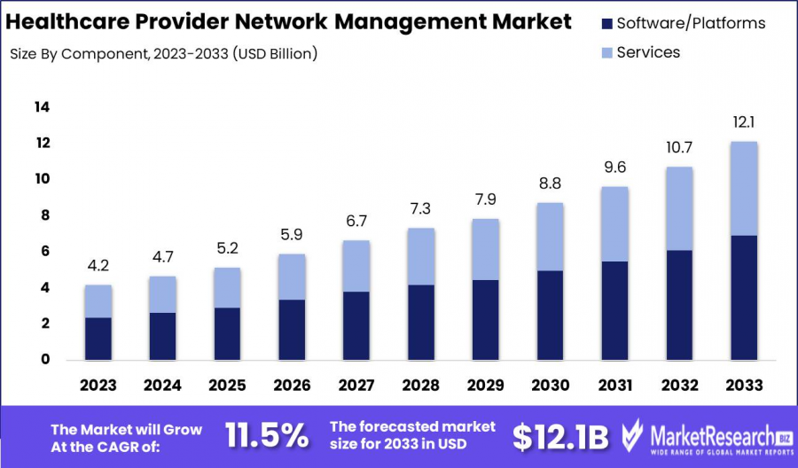 Healthcare Provider Network Management Market Size