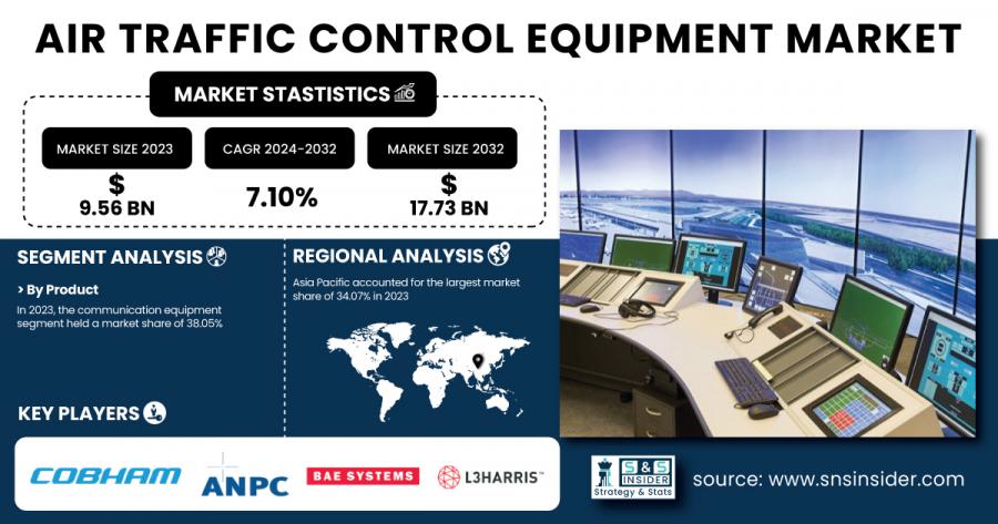 Air Traffic Control Equipment Market