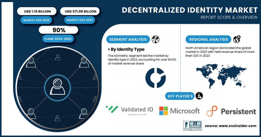 Decentralized-Identity-Market