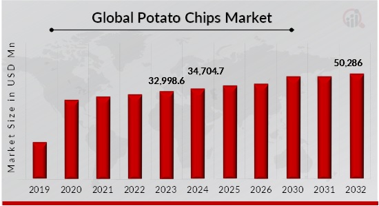 Potato Chips Market