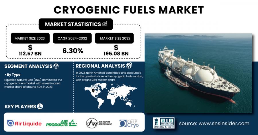 Cryogenic Fuels Market