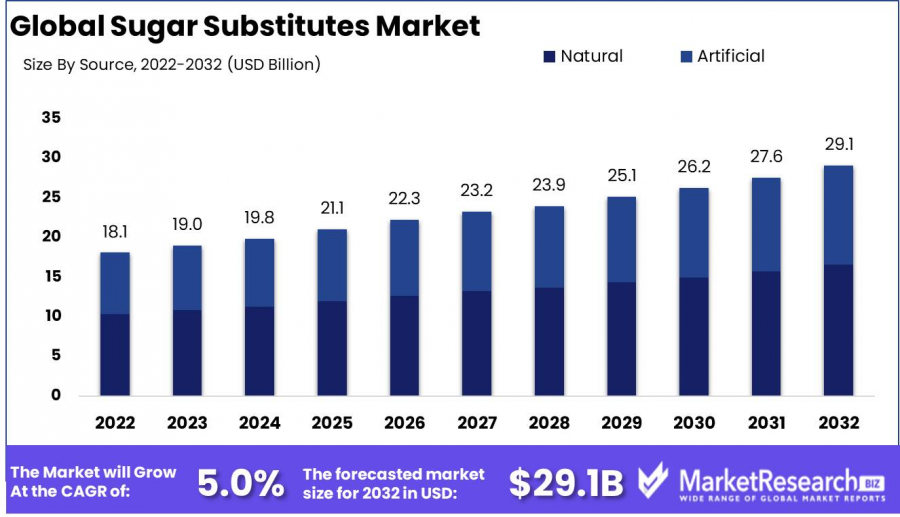 Sugar-Substitutes-Market-Growth