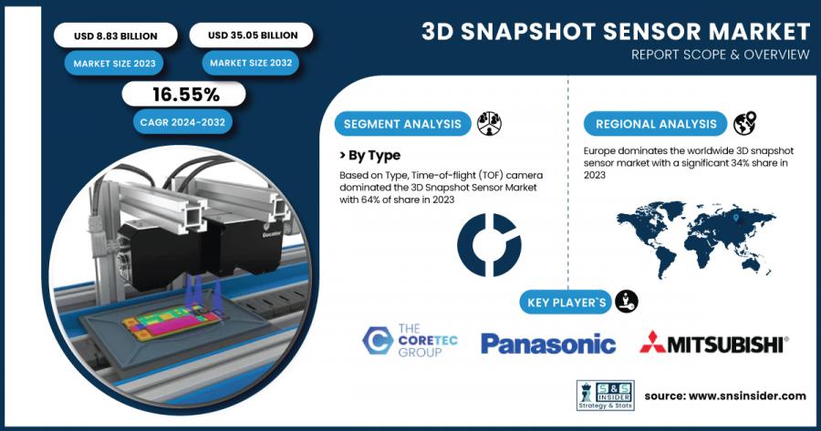 3D Snapshot Sensor Market Size & Growth Analysis