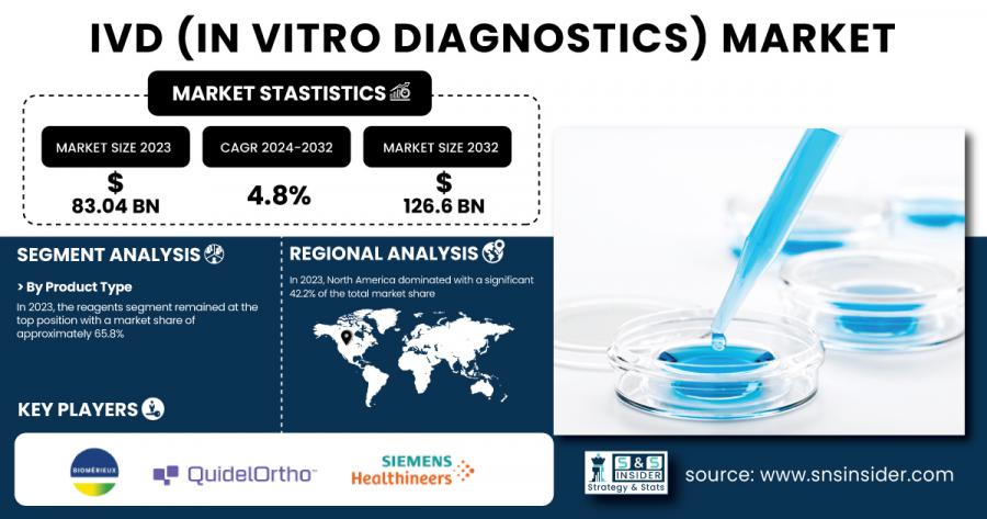 IVD (In Vitro Diagnostics) Market