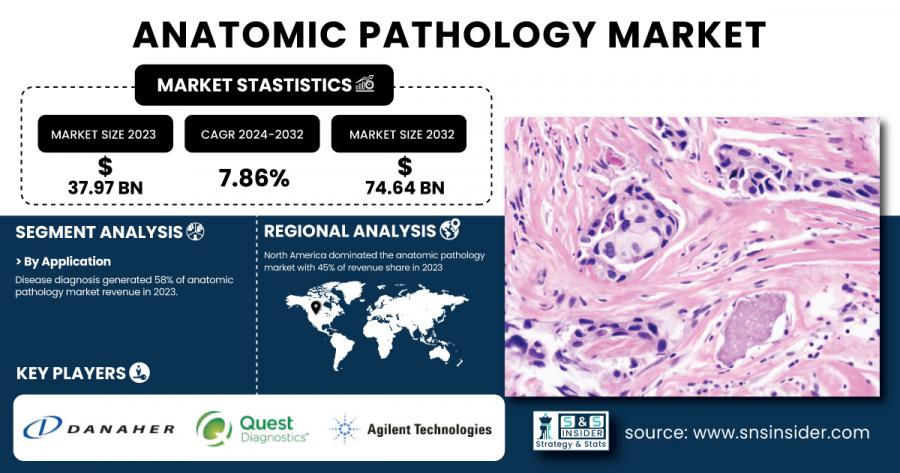 Anatomic Pathology Market