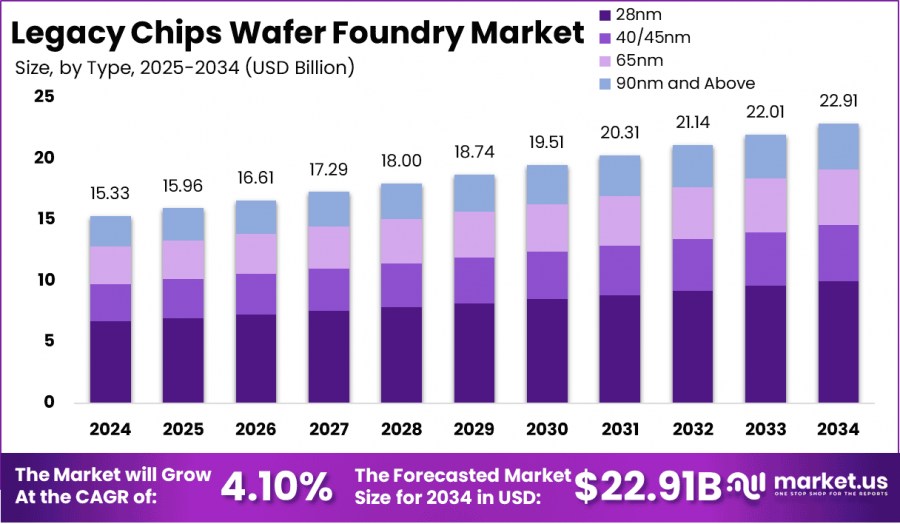 Legacy Chips Wafer Foundry Market Size