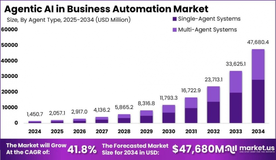 Agentic AI in Business Automation Market Size