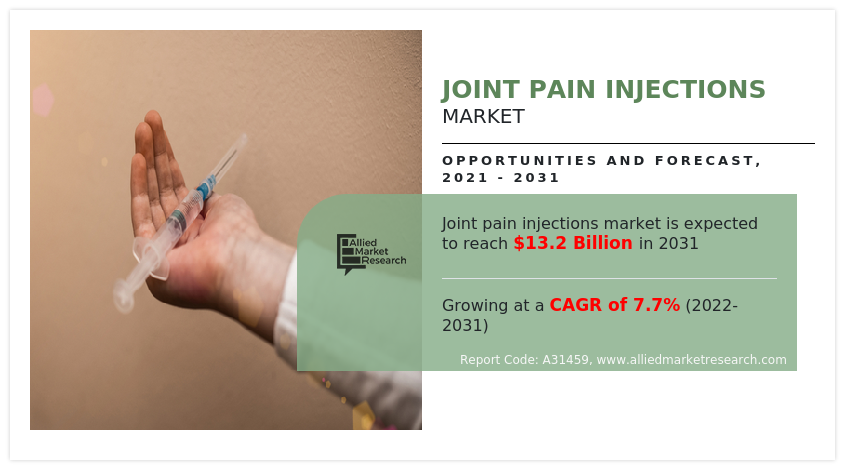 Joint Pain Injections Market Research Report