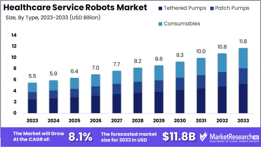 Healthcare Service Robots Market Size