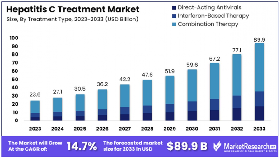 Hepatitis C Treatment Market Size