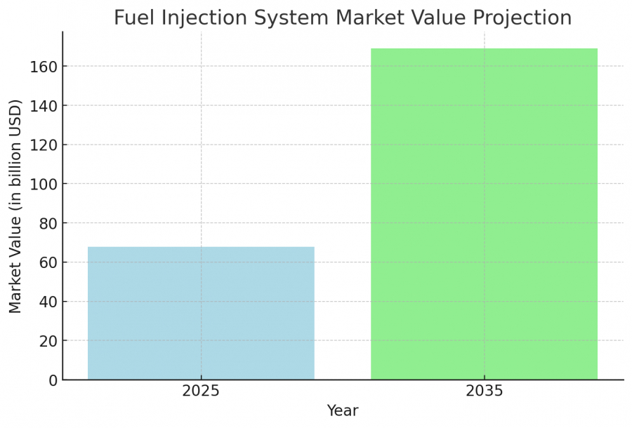 Fuel Injection System Market