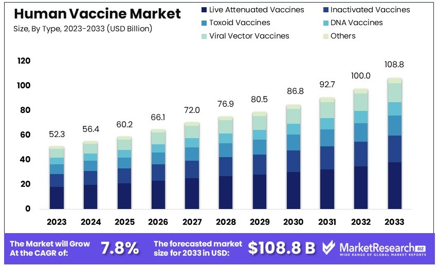 Human Vaccine Market Size