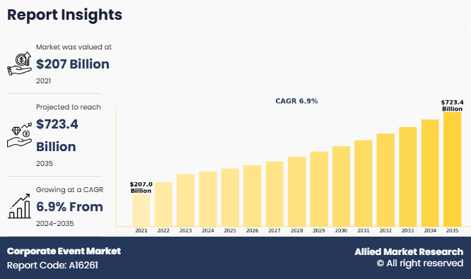 Corporate Event  Size, Share,  and Trend