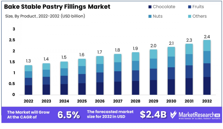 bake-stable-pastry-fillings-market-by-type