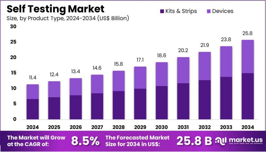 Self Testing Market Size.jpg