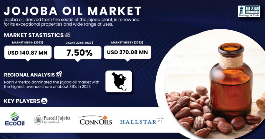 Jojoba Oil Market