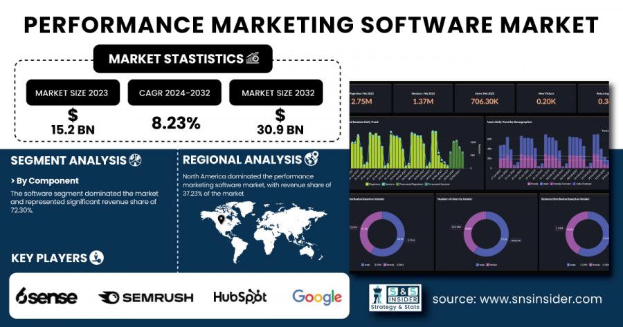 Performance-Marketing-Software-Market