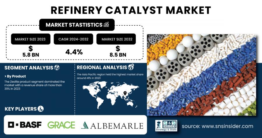 Refinery Catalyst Market