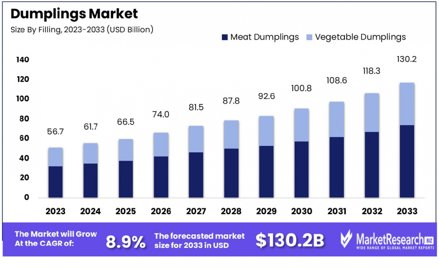 Dumplings Market