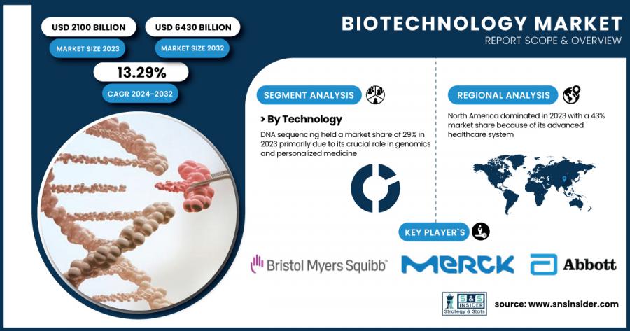 Biotechnology Market