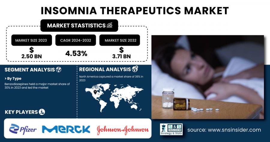 Insomnia Therapeutics Market