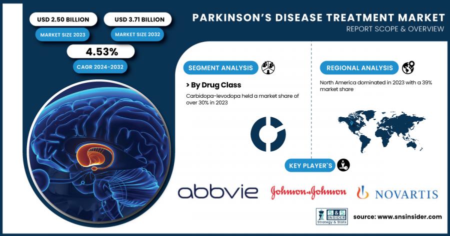 Parkinson’s Disease Treatment Market