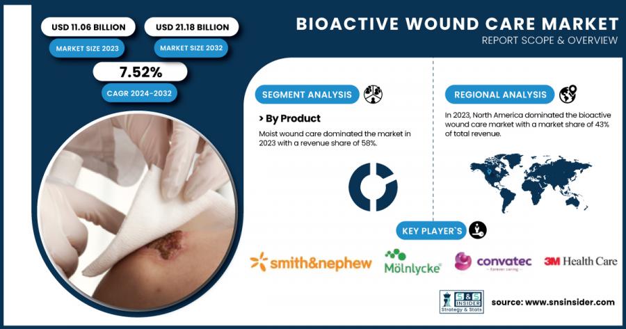 Bioactive Wound Care Market