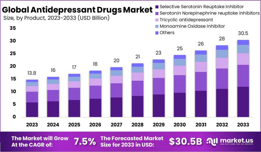 Antidepressants Drugs Market Size.jpg