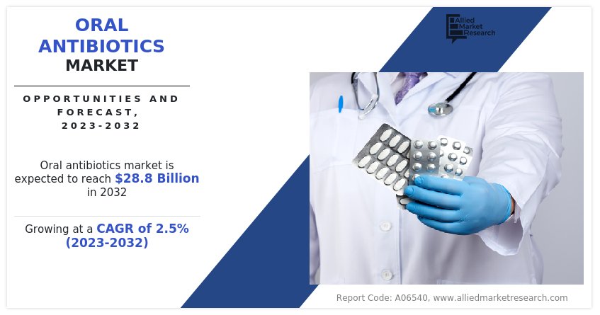 Oral Antibiotics Market---