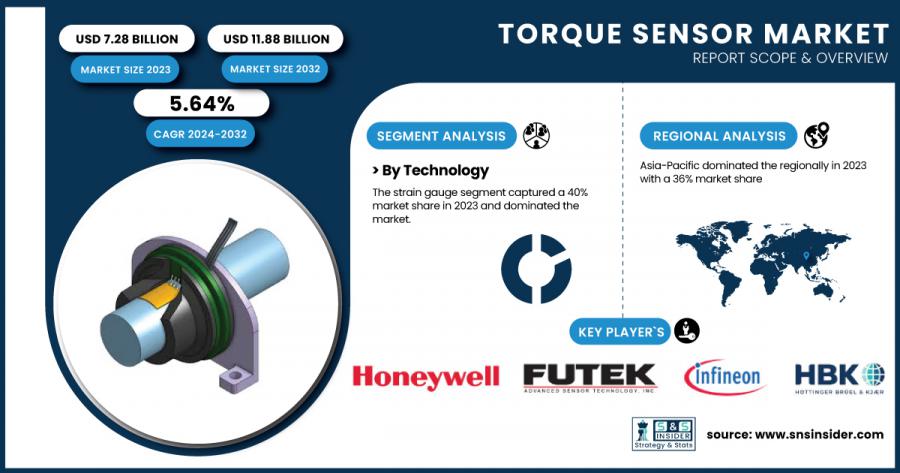 Torque Sensor Market Size & Growth Analysis