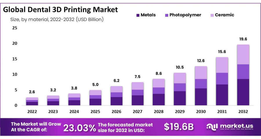 Dental 3D Printing Market Size.png