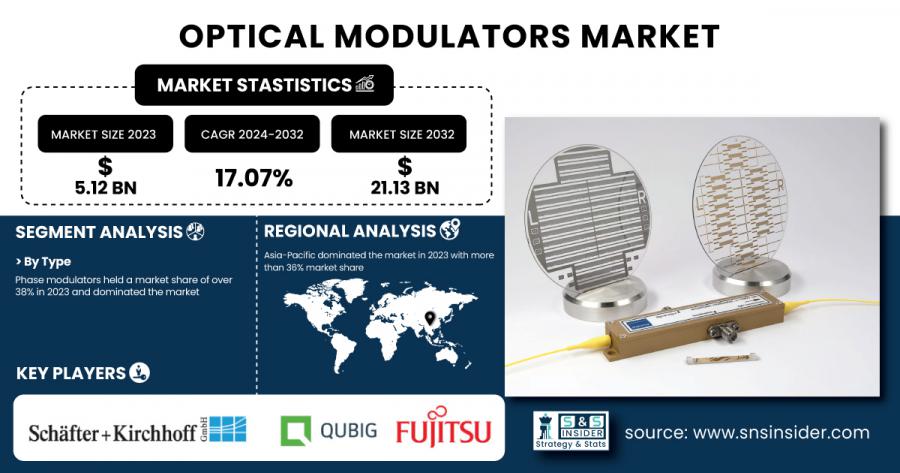 Optical Modulators Market Size & Growth Analysis