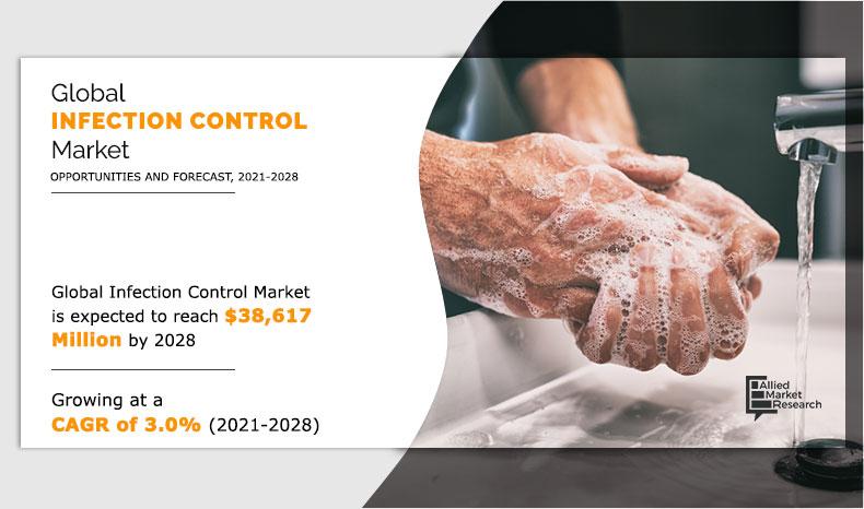 Infection Control Market--