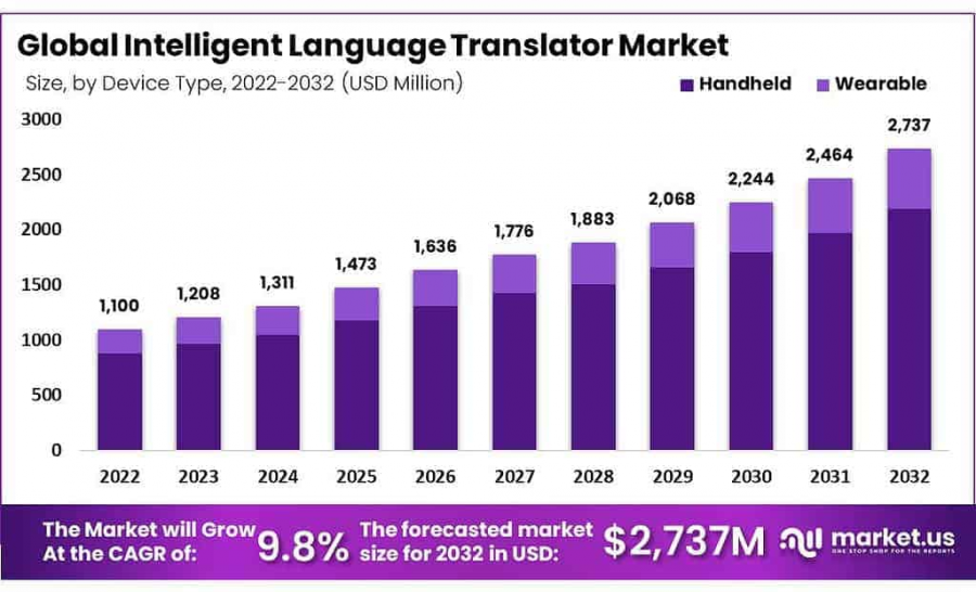 Intelligent Language Translator Market Size