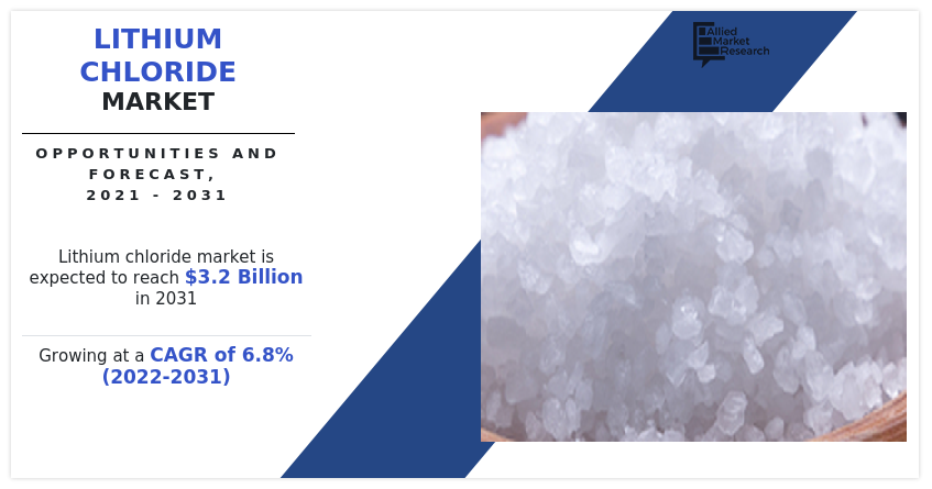 Lithium Chloride Markets Analysis