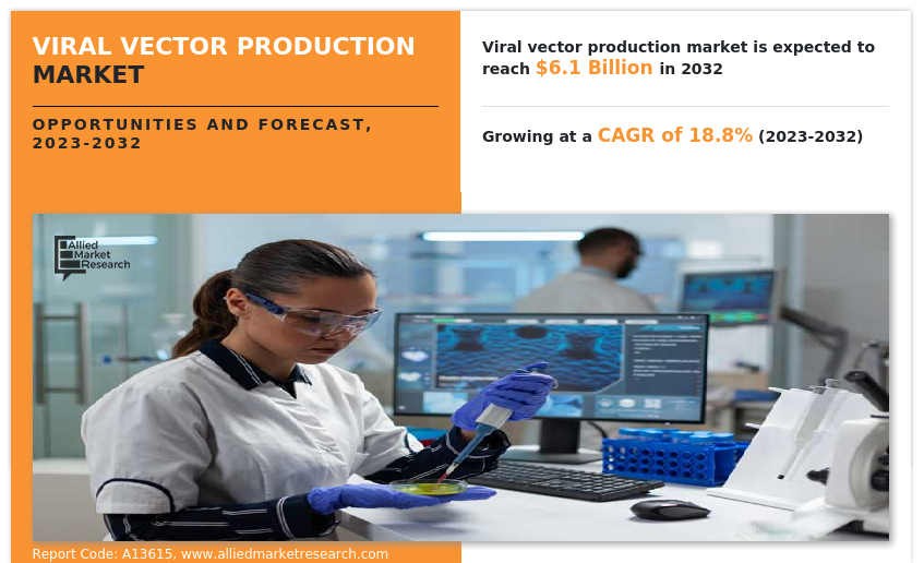 Viral Vector Production Market Research Report